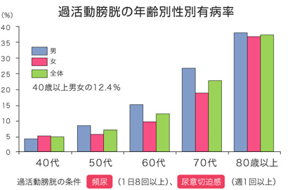 尿失禁